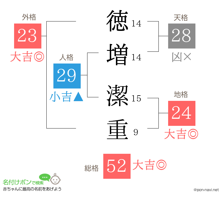 徳増 潔重さんの姓名判断結果