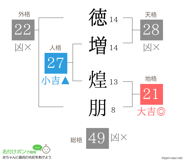 徳増 煌朋さんの姓名判断結果