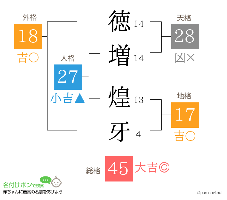 徳増 煌牙さんの姓名判断結果