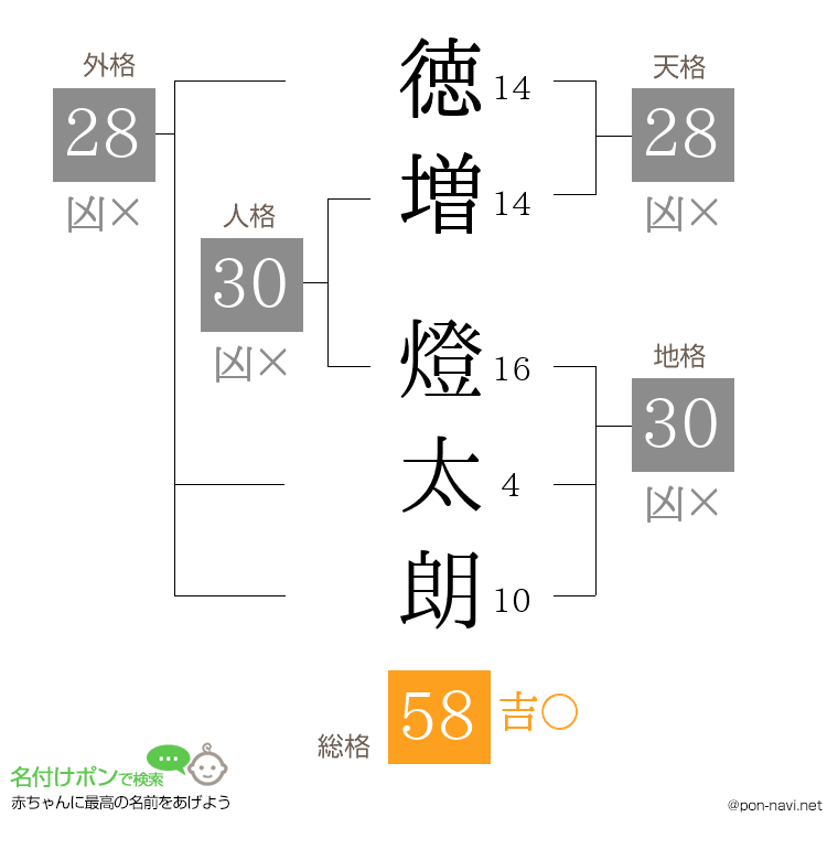 徳増 燈太朗さんの姓名判断結果
