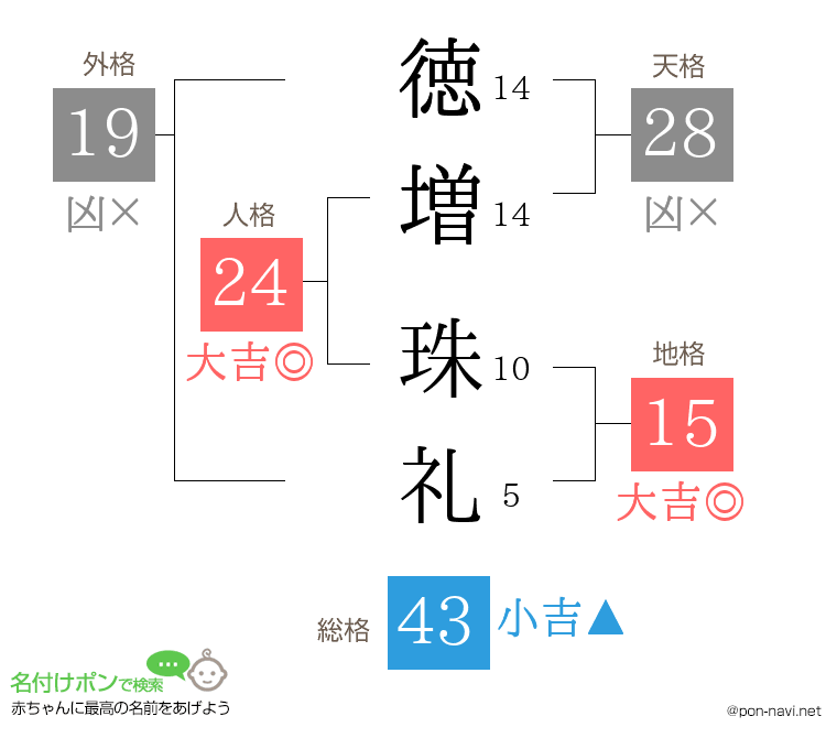 徳増 珠礼さんの姓名判断結果