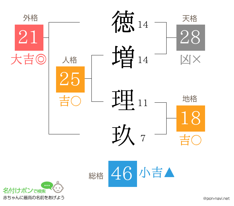 徳増 理玖さんの姓名判断結果