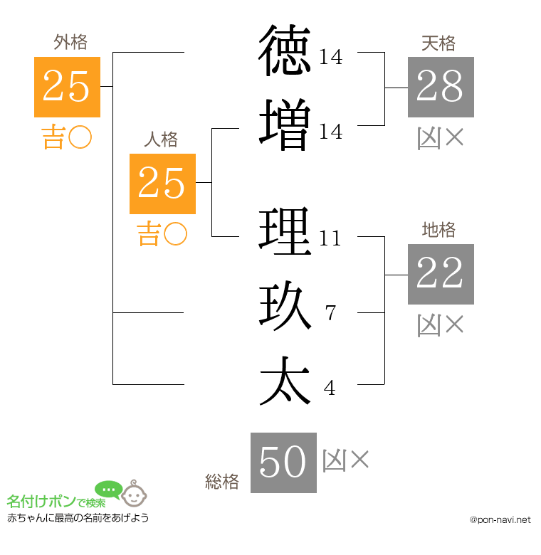徳増 理玖太さんの姓名判断結果