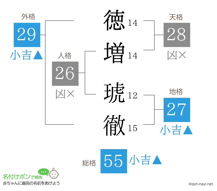 徳増 琥徹さんの姓名判断結果