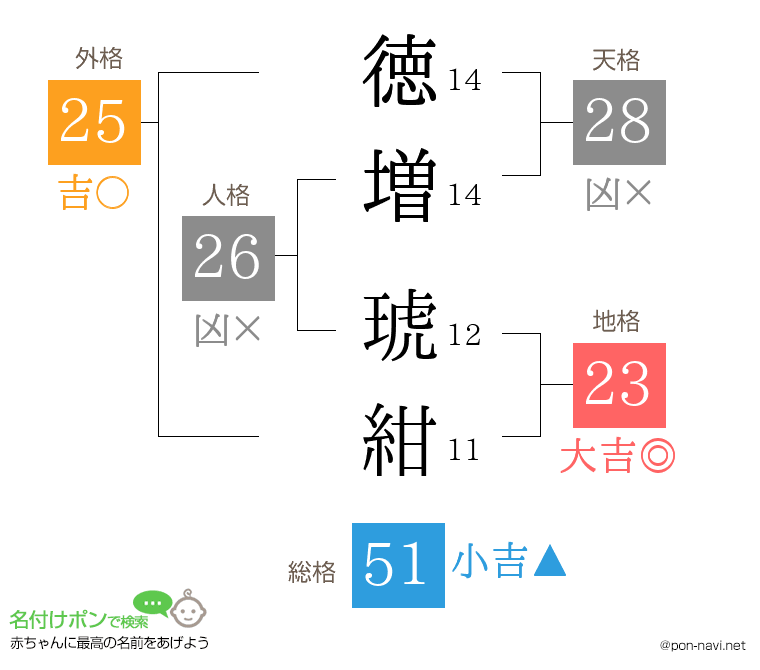 徳増 琥紺さんの姓名判断結果