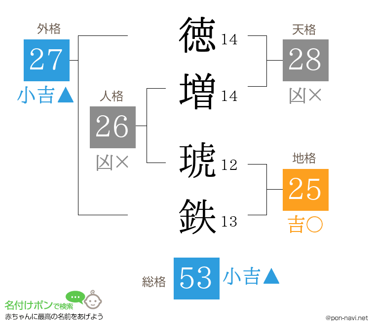 徳増 琥鉄さんの姓名判断結果