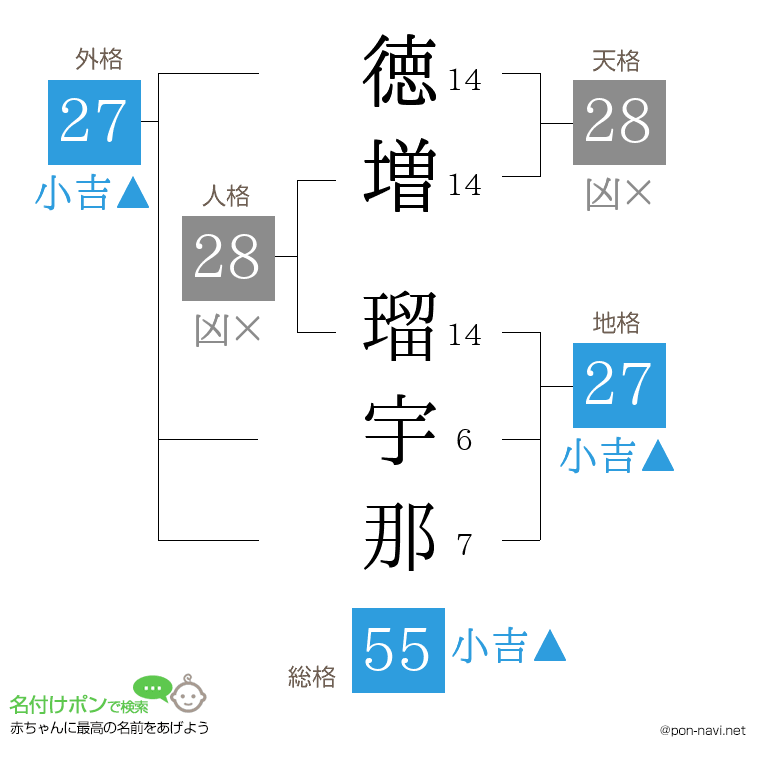 徳増 瑠宇那さんの姓名判断結果