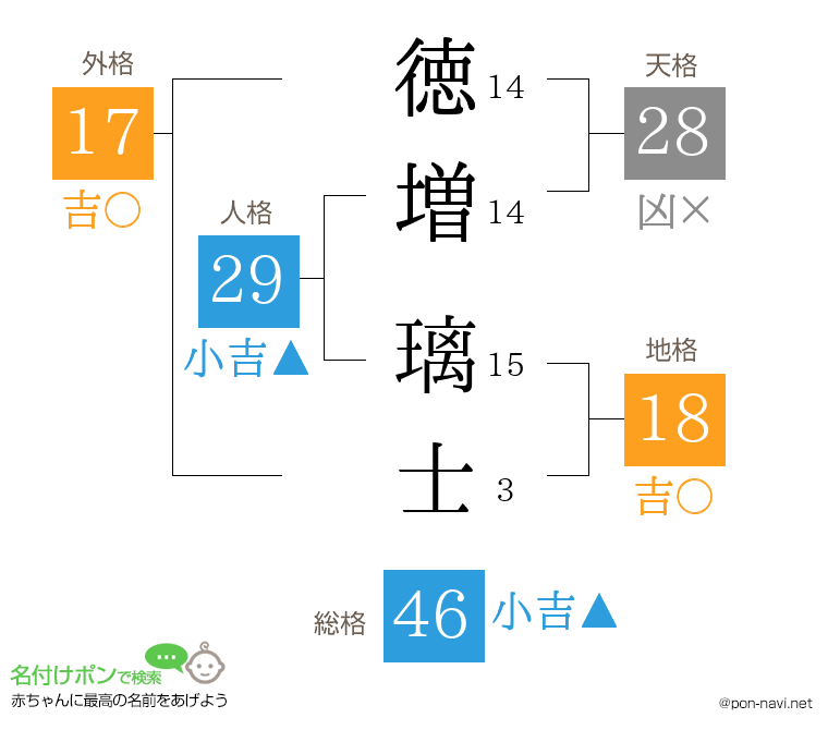 徳増 璃士さんの姓名判断結果