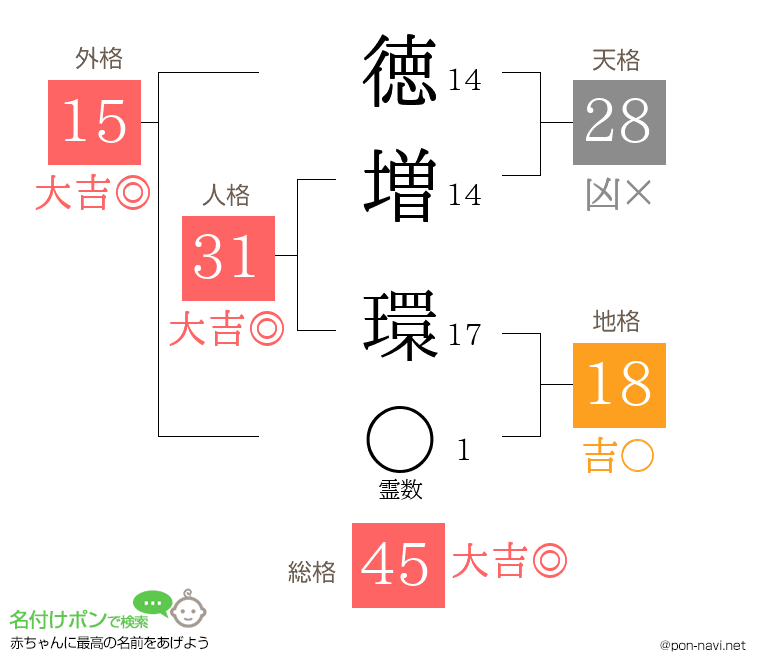 徳増 環さんの姓名判断結果