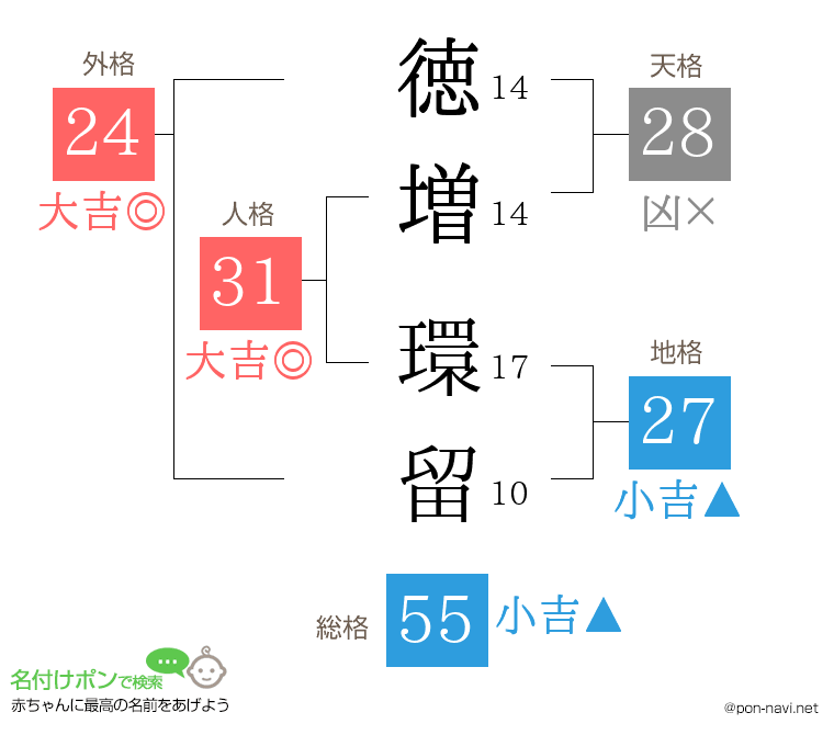 徳増 環留さんの姓名判断結果