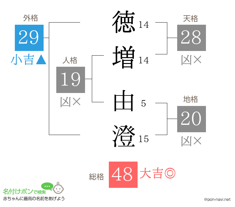 徳増 由澄さんの姓名判断結果