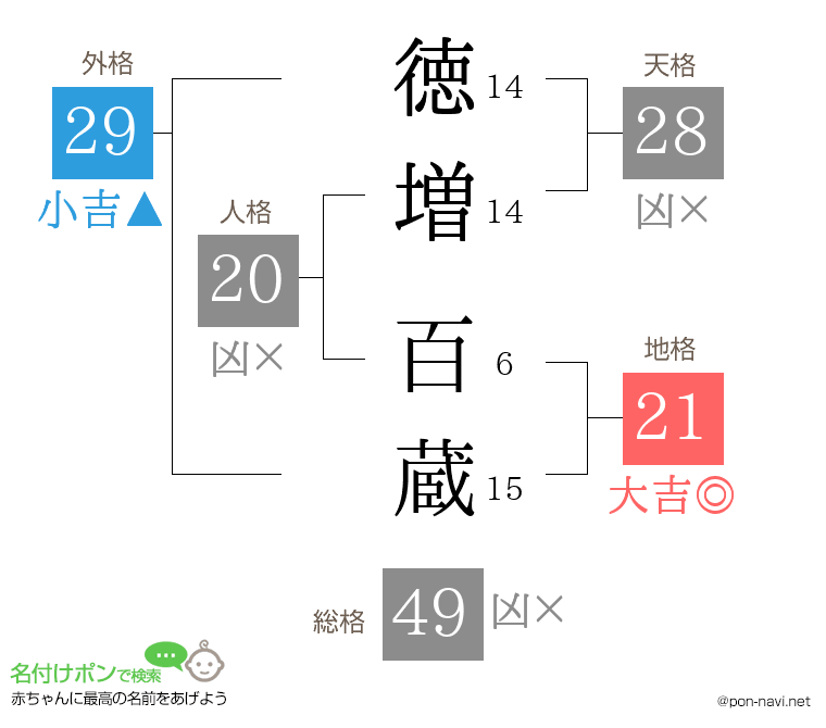 徳増 百蔵さんの姓名判断結果