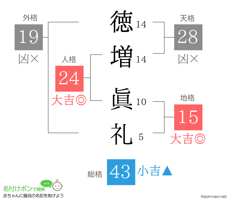 徳増 眞礼さんの姓名判断結果