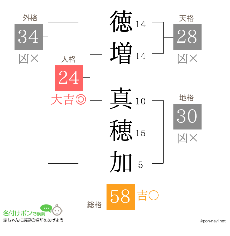 徳増 真穂加さんの姓名判断結果