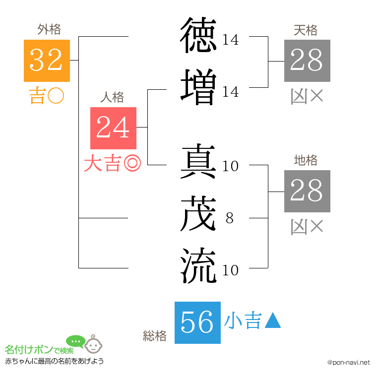 徳増 真茂流さんの姓名判断結果