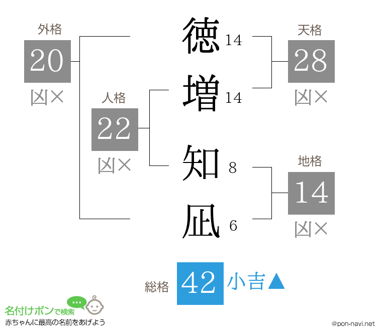 徳増 知凪さんの姓名判断結果