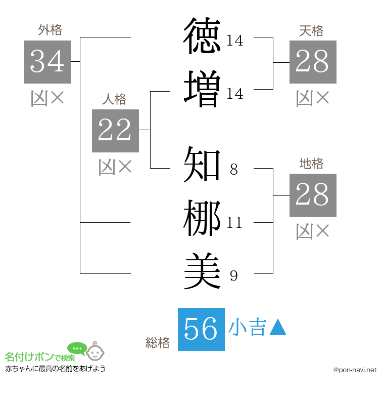 徳増 知梛美さんの姓名判断結果