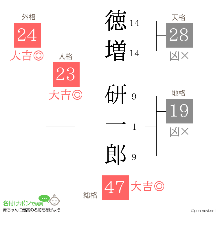徳増 研一郎さんの姓名判断結果