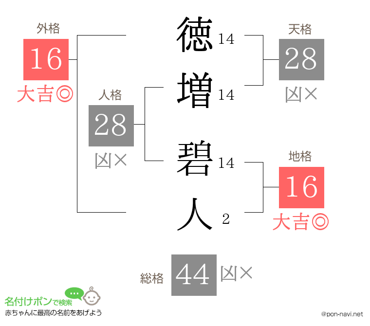 徳増 碧人さんの姓名判断結果