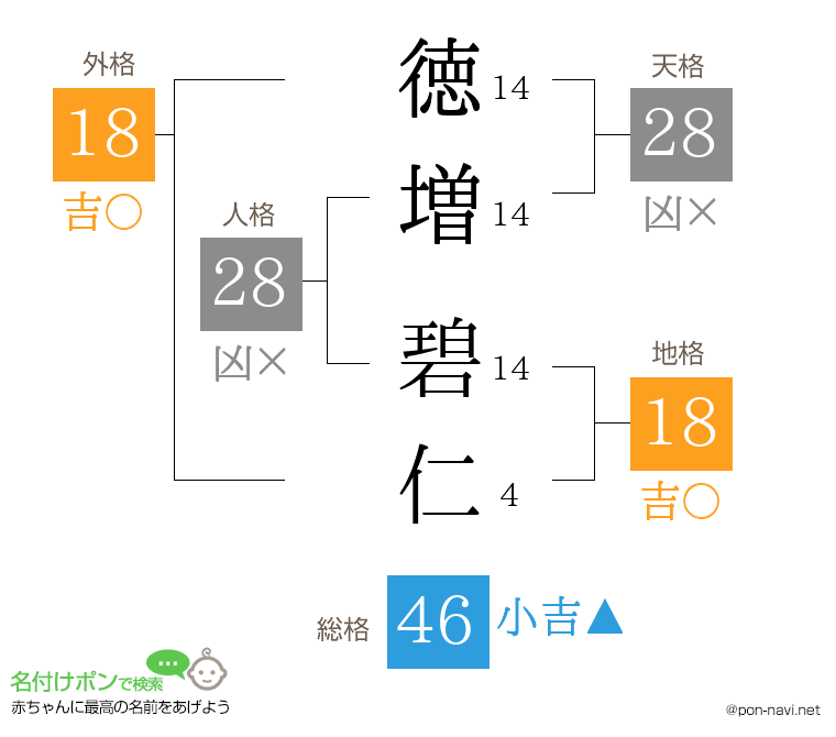 徳増 碧仁さんの姓名判断結果