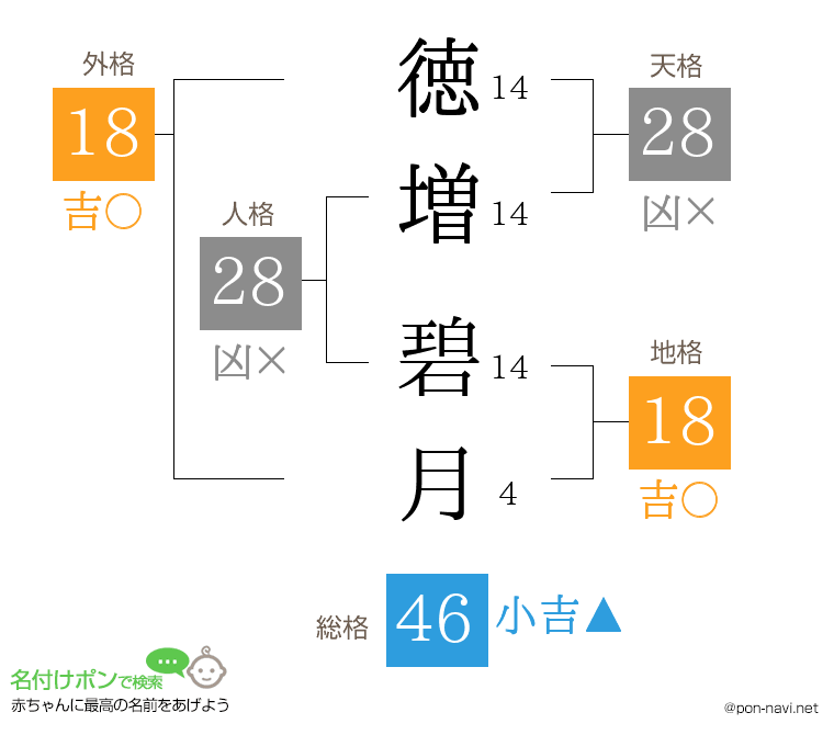 徳増 碧月さんの姓名判断結果