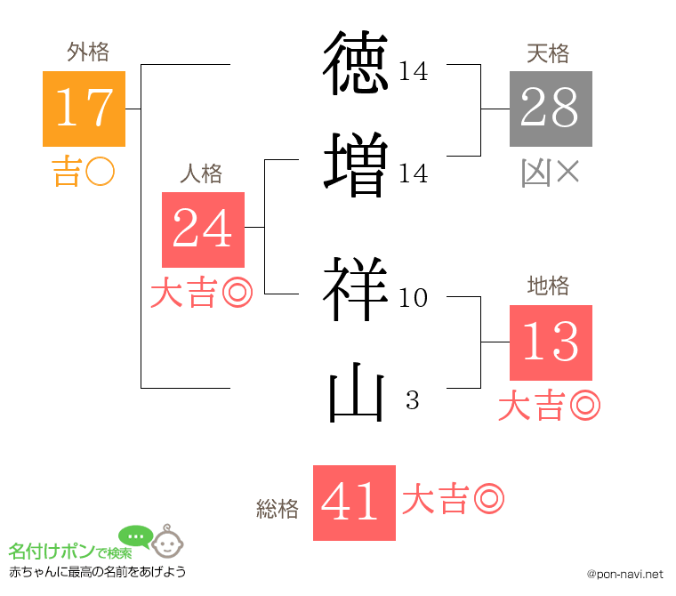 徳増 祥山さんの姓名判断結果