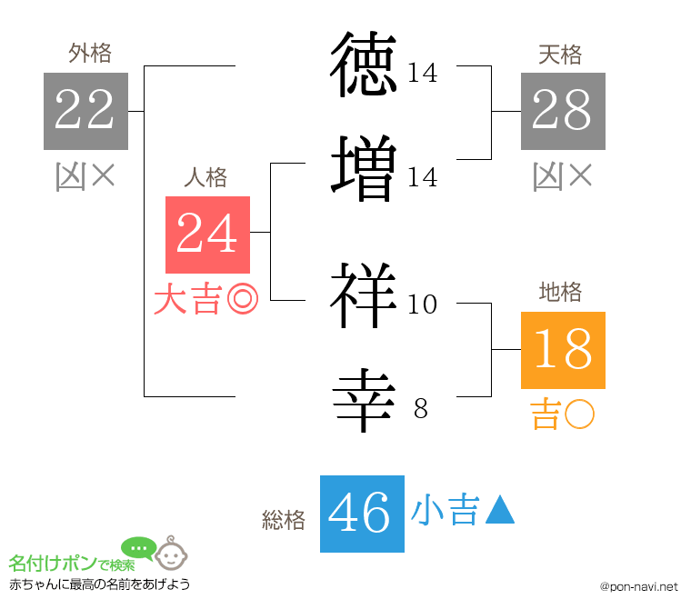 徳増 祥幸さんの姓名判断結果
