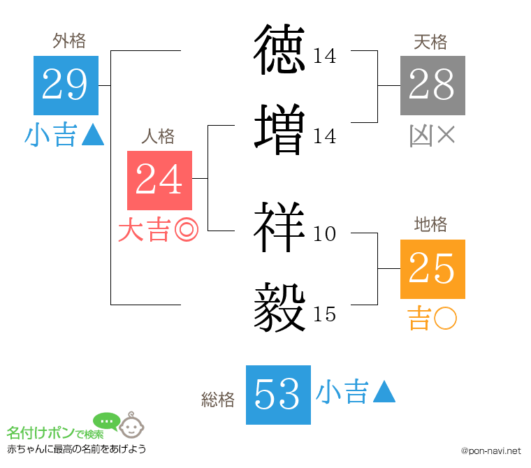 徳増 祥毅さんの姓名判断結果