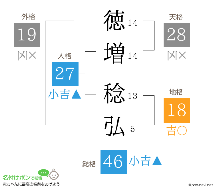 徳増 稔弘さんの姓名判断結果