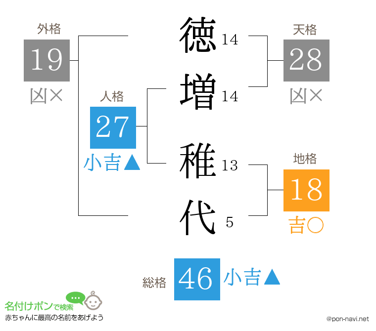 徳増 稚代さんの姓名判断結果