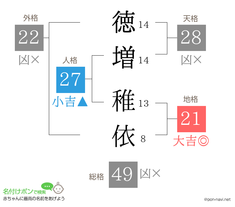 徳増 稚依さんの姓名判断結果
