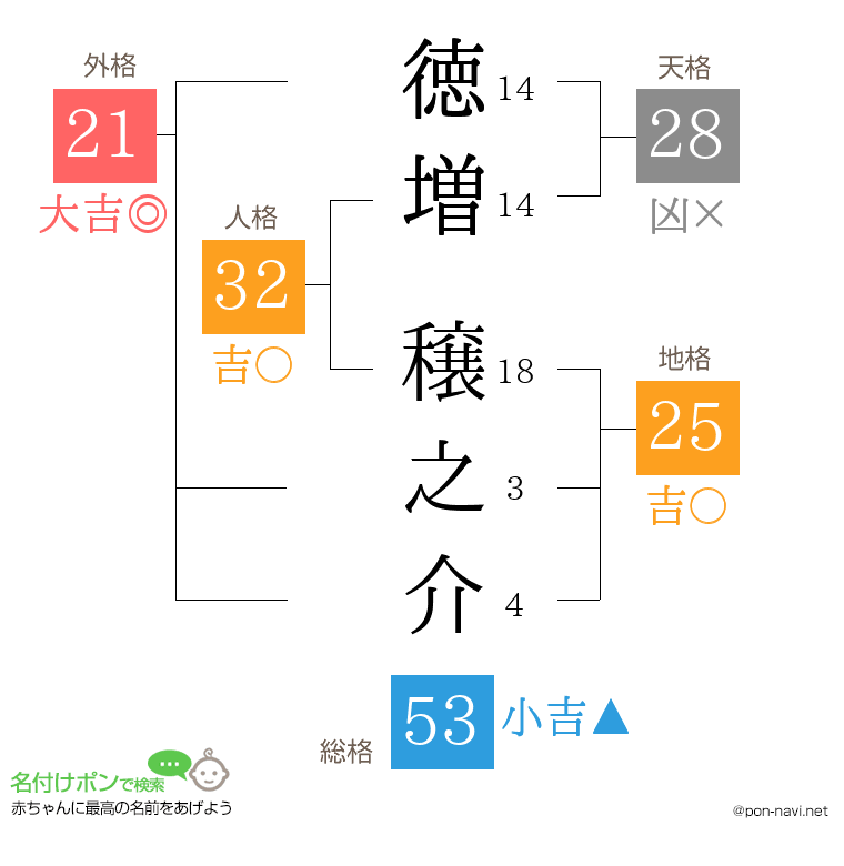 徳増 穣之介さんの姓名判断結果