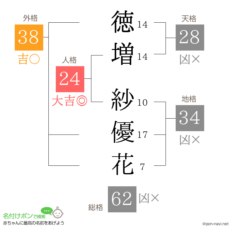 徳増 紗優花さんの姓名判断結果