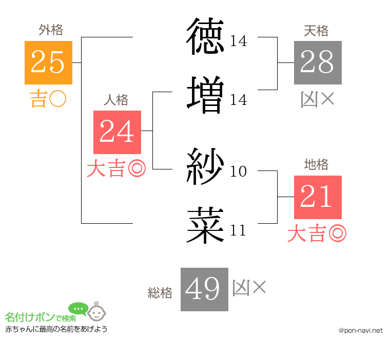 徳増 紗菜さんの姓名判断結果