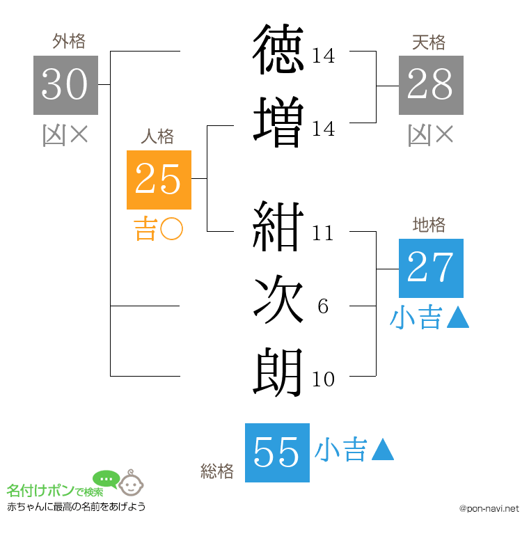 徳増 紺次朗さんの姓名判断結果