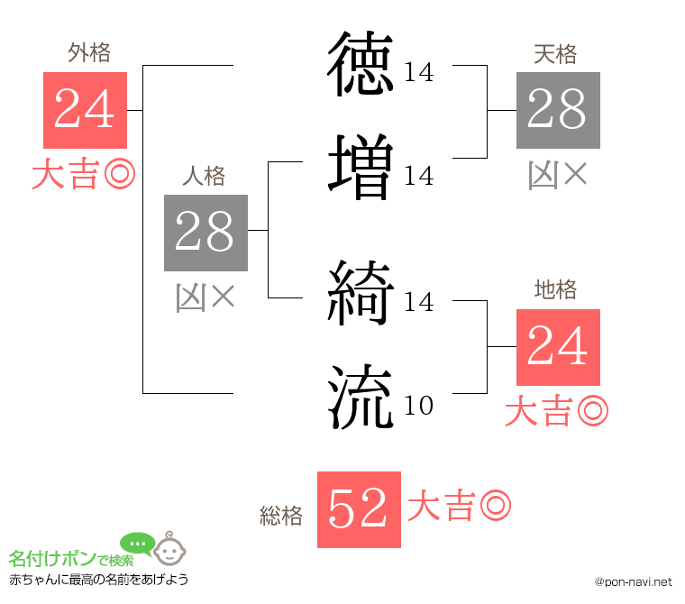 徳増 綺流さんの姓名判断結果