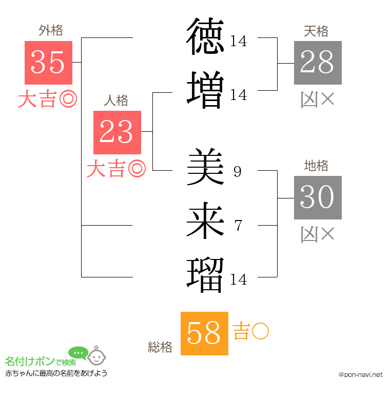 徳増 美来瑠さんの姓名判断結果