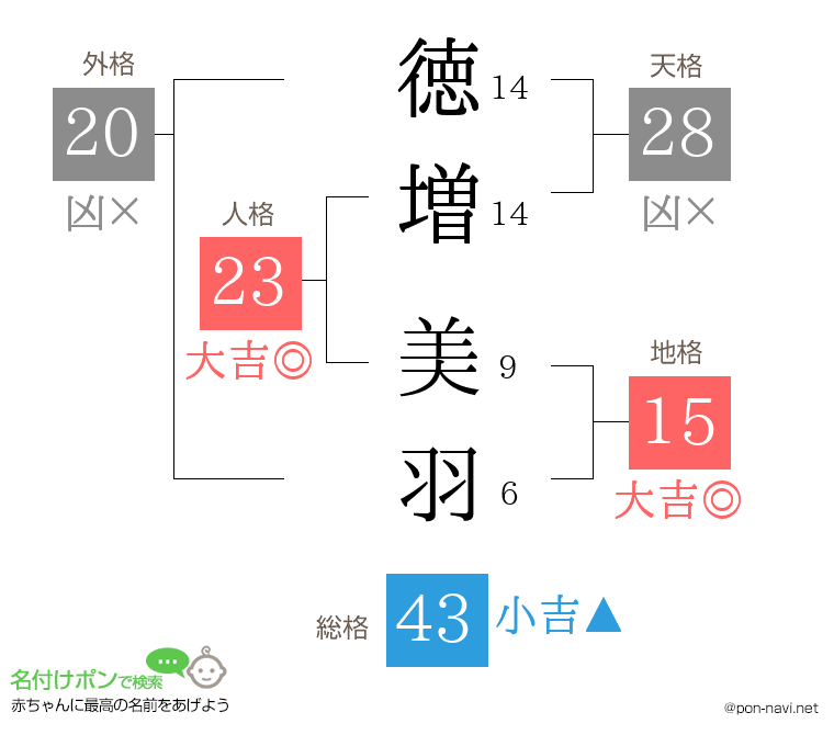 徳増 美羽さんの姓名判断結果