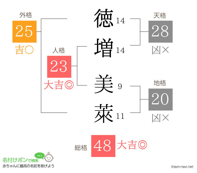 徳増 美萊さんの姓名判断結果
