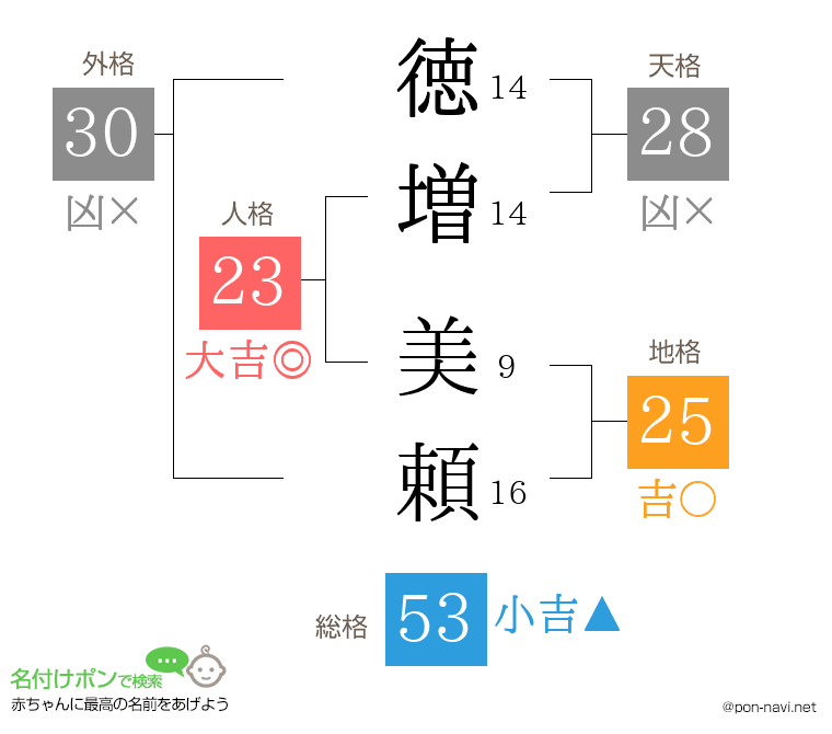 徳増 美頼さんの姓名判断結果