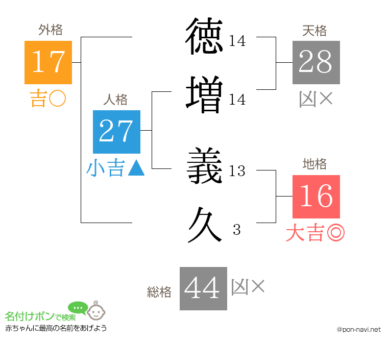 徳増 義久さんの姓名判断結果