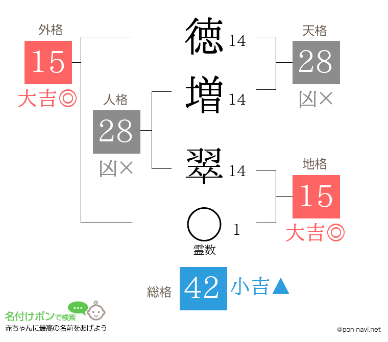 徳増 翠さんの姓名判断結果