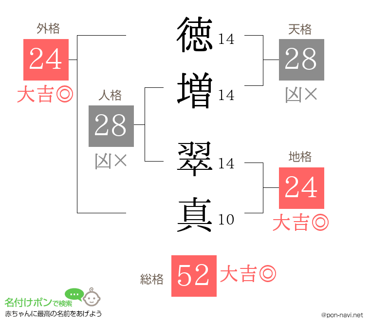 徳増 翠真さんの姓名判断結果