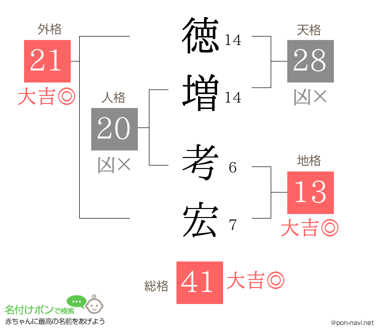 徳増 考宏さんの姓名判断結果