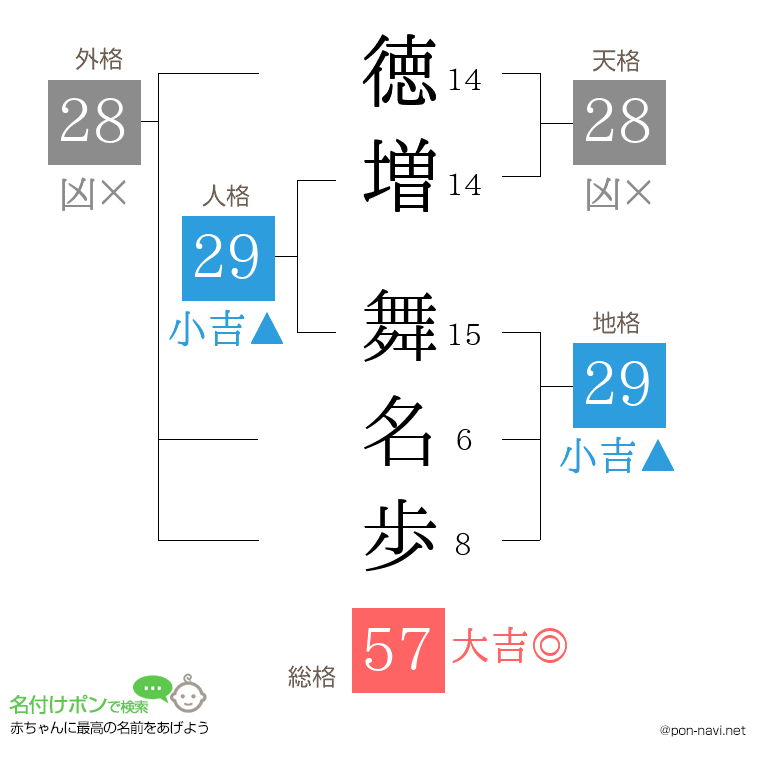 徳増 舞名歩さんの姓名判断結果