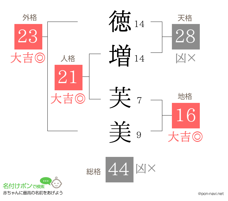 徳増 芙美さんの姓名判断結果