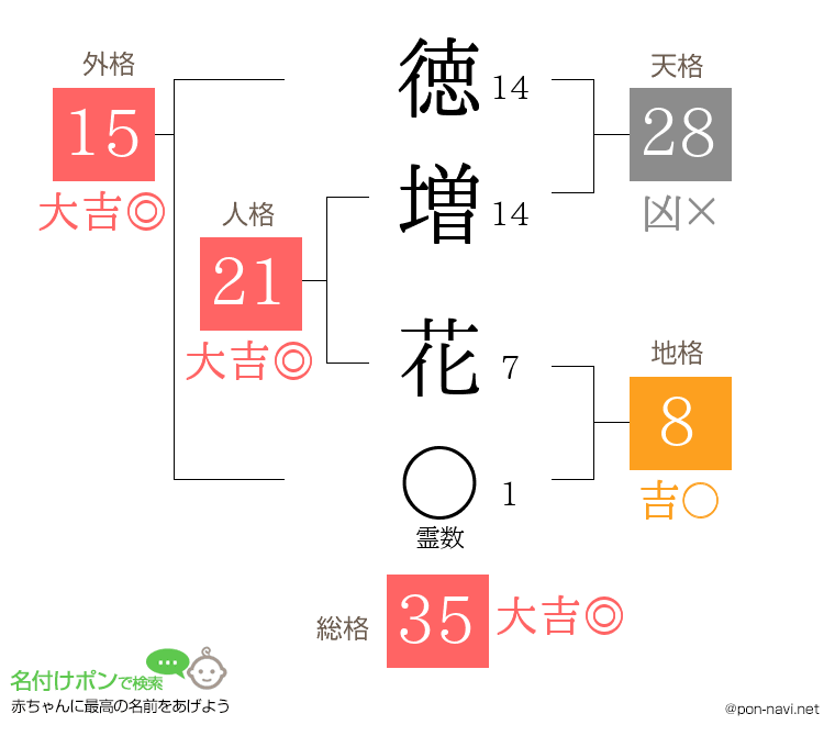 徳増 花さんの姓名判断結果