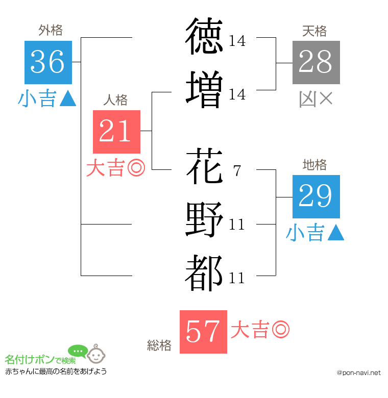 徳増 花野都さんの姓名判断結果