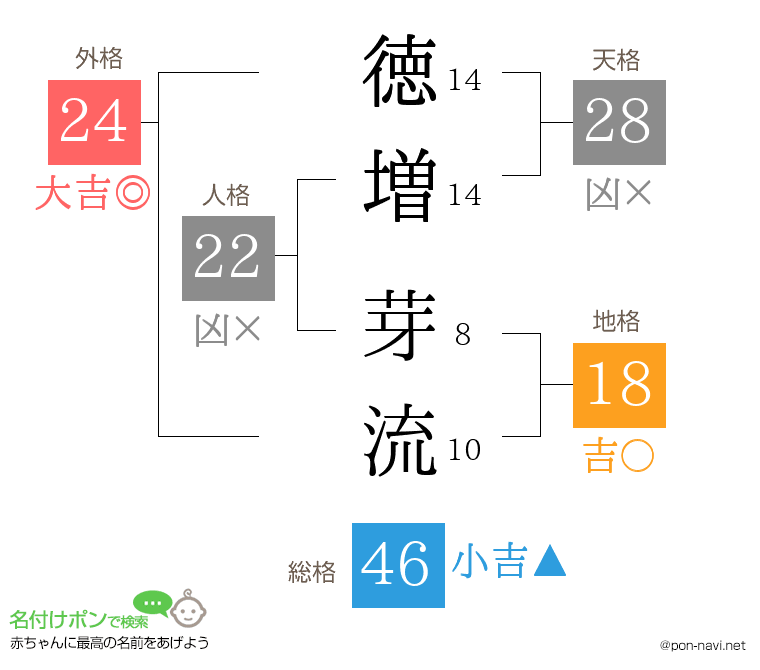 徳増 芽流さんの姓名判断結果