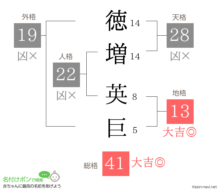 徳増 英巨さんの姓名判断結果